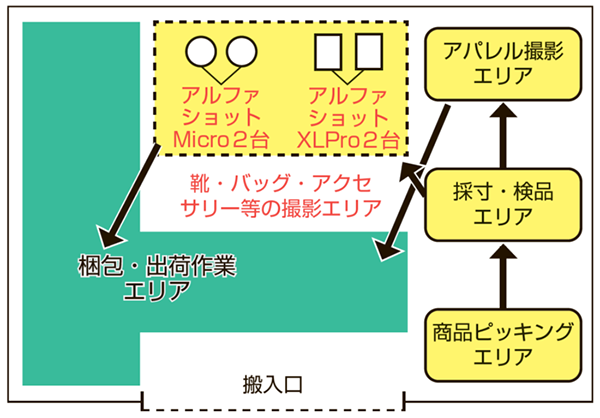 東京・板橋にある物流センター1階のイメージ