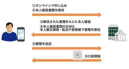 従来の本人確認方法