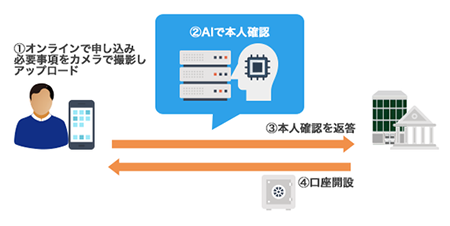 GMO顔認証eKYCでの本人確認