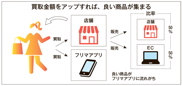 買取金額をアップ