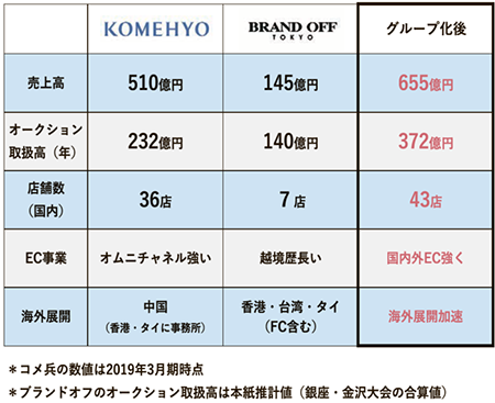 オークション取扱高