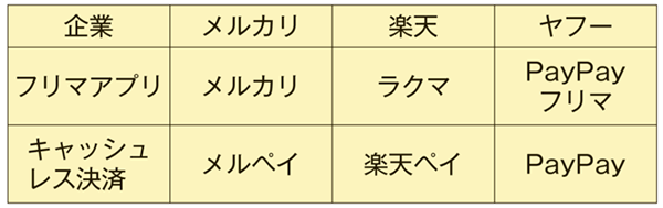 フリマアプリとキャッシュレス決済