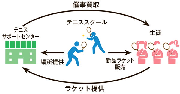 テニススクールでの催事買取