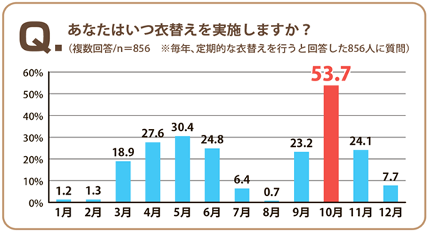 衣替えに関する実態調査1