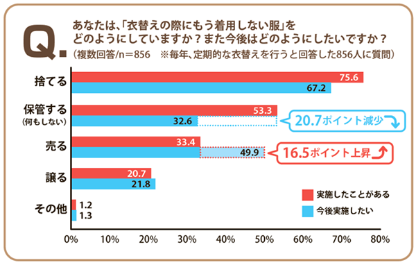 衣替えに関する実態調査2