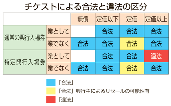 チケットの高額転売全てが違法にはならない