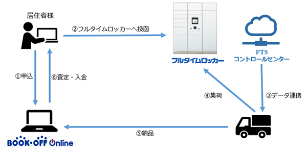 買取依頼から査定までは約2週間で完了