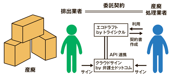 エコドラフトwithクラウドサイン