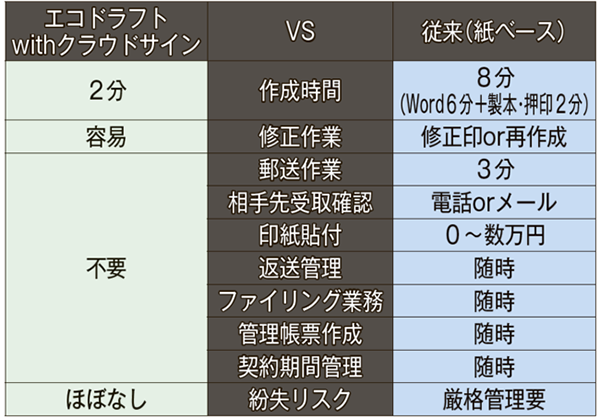 従来の契約書作成業務と電子化の比較