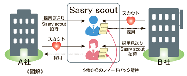 企業からのフィードバック所持