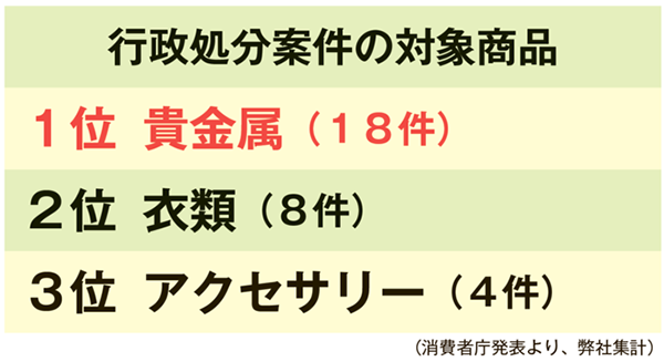 消費者庁発表より