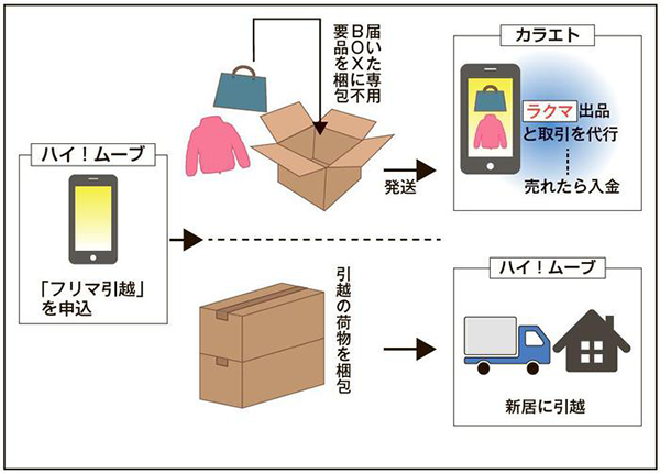 フリマ引越のイメージ