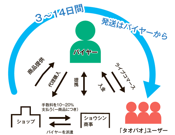 タオバオの8億ユーザーを狙う