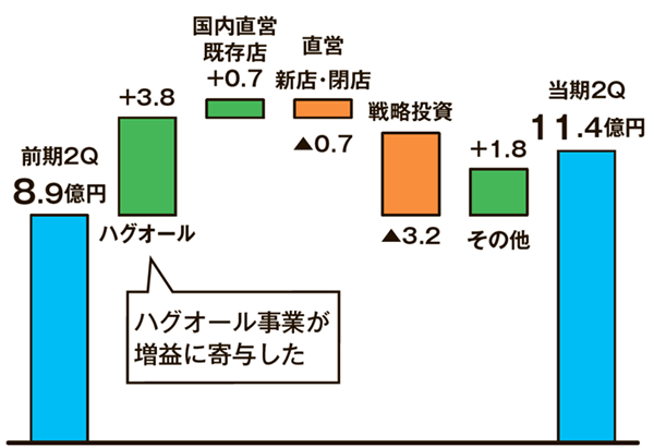 経常利益増減要因