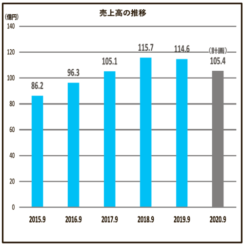 売上高の推移