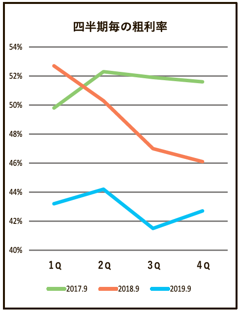 四半期毎の粗利率