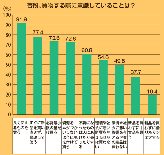 普段、買物をする際に気を付けていることは