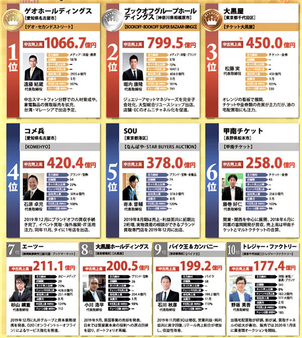 2018年度実績を基にしたランキング