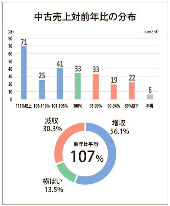 中古売上対前年比の分布