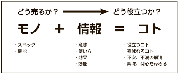 どう売るかどう役立つか