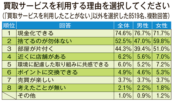 買取サービスを利用する理由