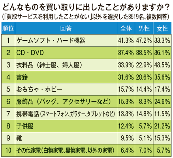 どんなものを買取に出した事ありますか？