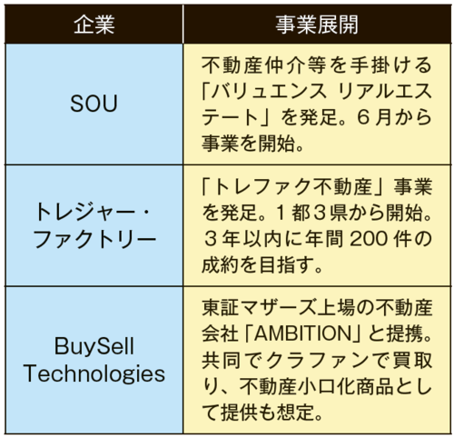 リユース事業者が不動産の領域に進出