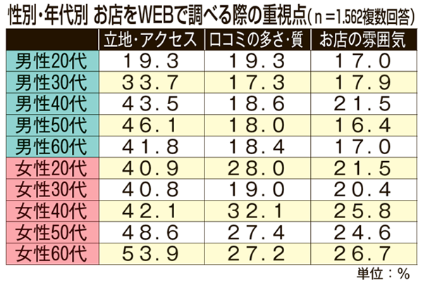 性別、年代別お店をWEB選ぶ際の重視点