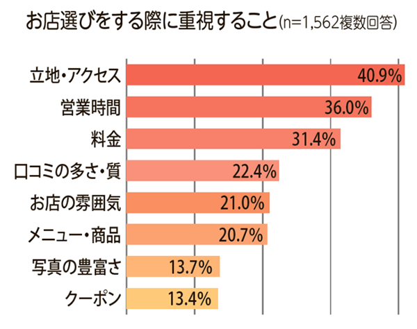 お店選びをする際に重視すること