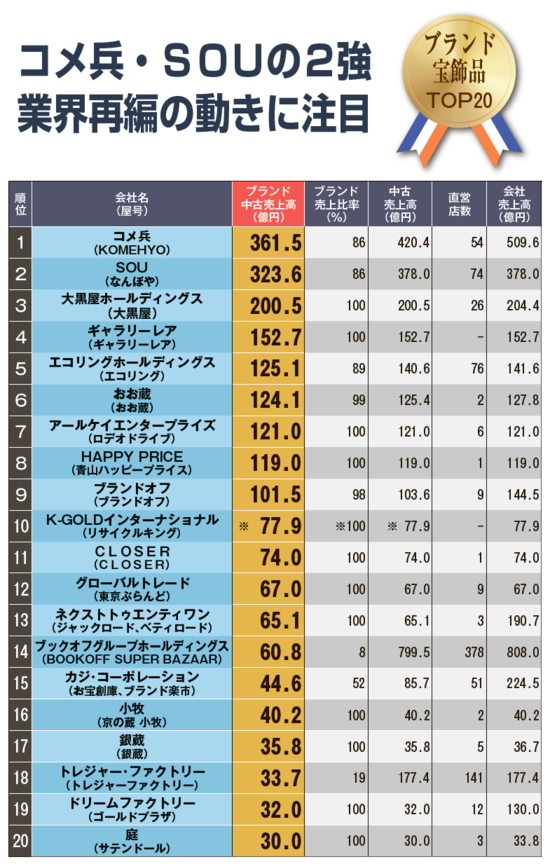 ブランド・宝飾品部門