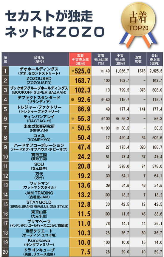 古着部門