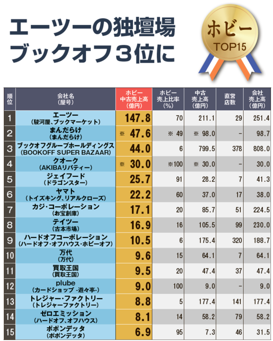 ホビー部門