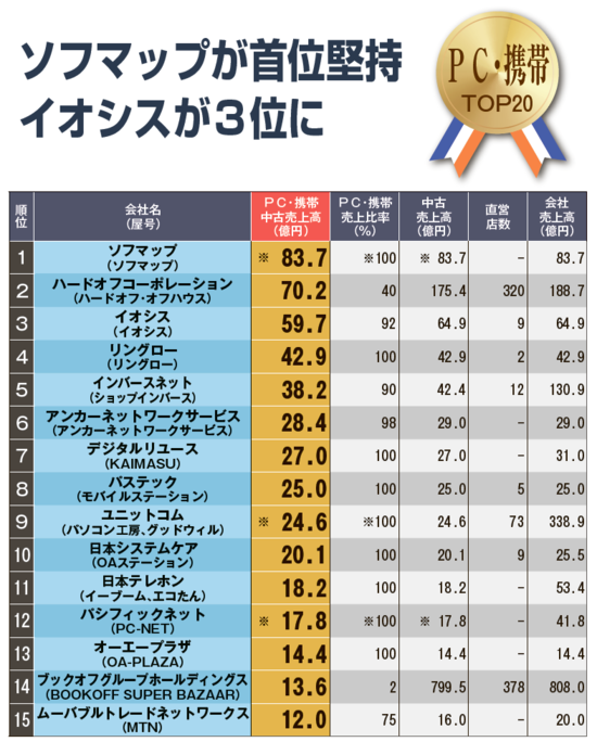 PC・携帯部門