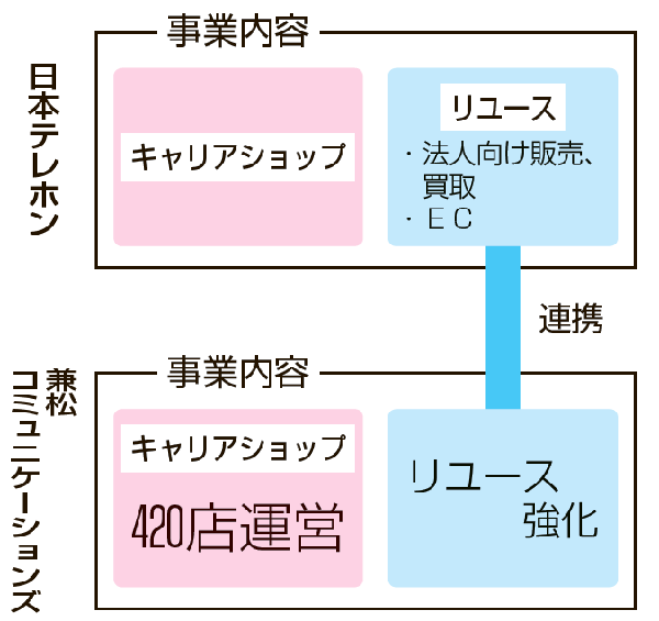 両社事業内容構図