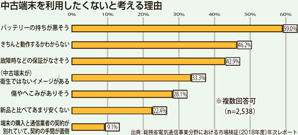 中古端末を利用したくないと考える理由