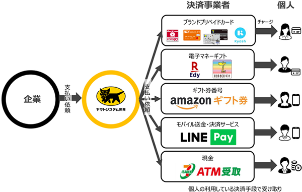 マルチバリューチャージサービスの概要図