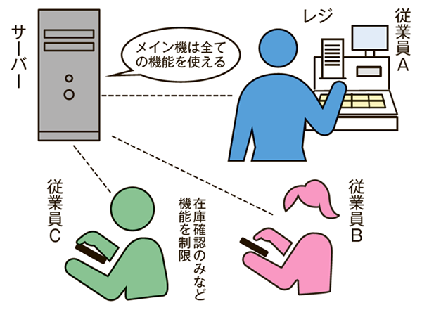 機能の制限が不正防止に繋がる