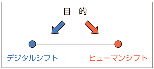 デジタルシフトとヒューマンシフト