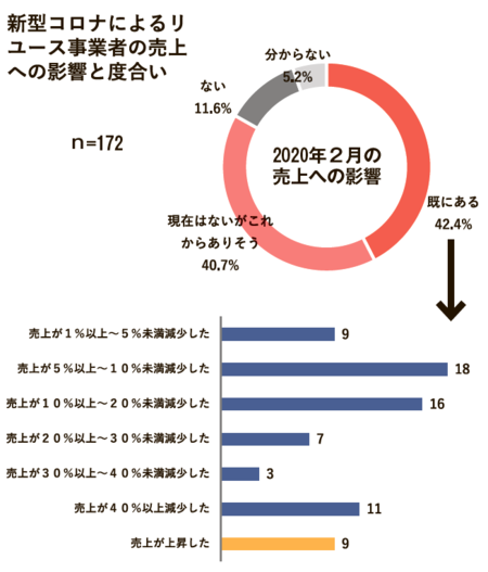 コロナによる売上げへの影響と度合い