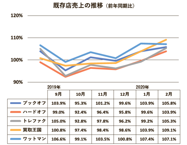 既存店売上推移