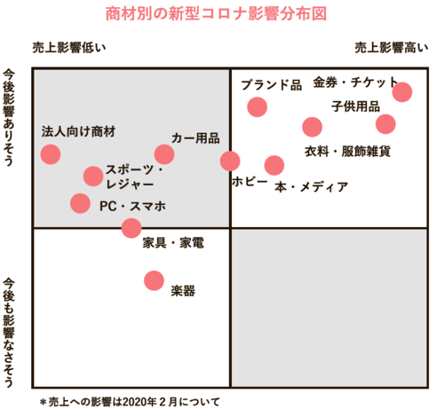 商材別新型コロナ影響分布図