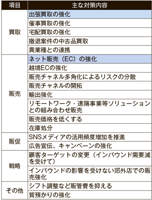 今後の主な売上対策