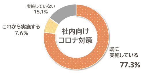 社内向けコロナ対策