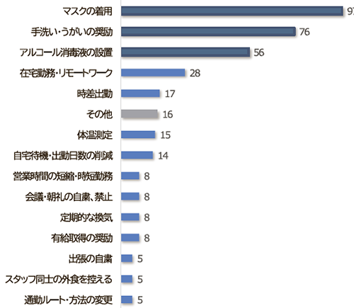 リユース事業者が行っているコロナ対策