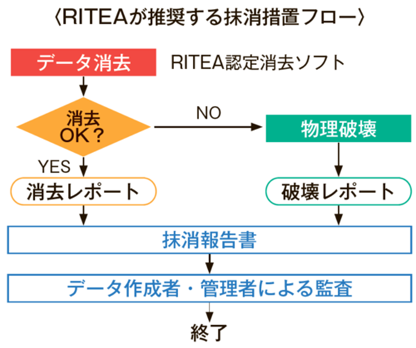 RITEAが推奨する抹消措置フロー