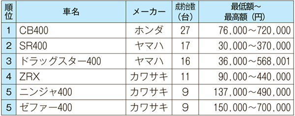 400ccクラス ロングセラーモデル強し