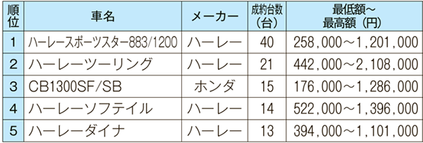 401ccクラス 絶版車人気が継続