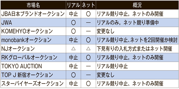 4月1日時点での各市場の対応