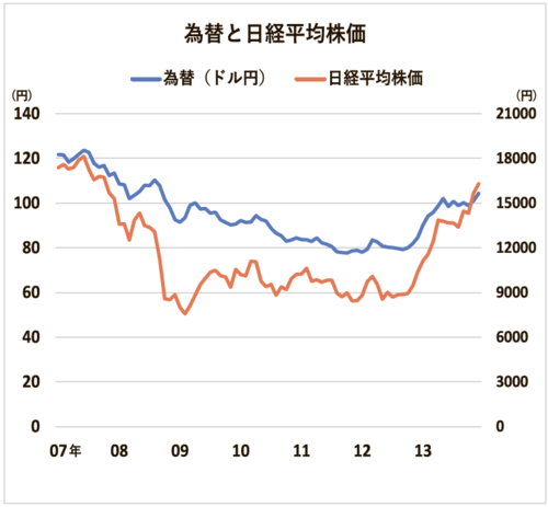 為替と日経平均株価