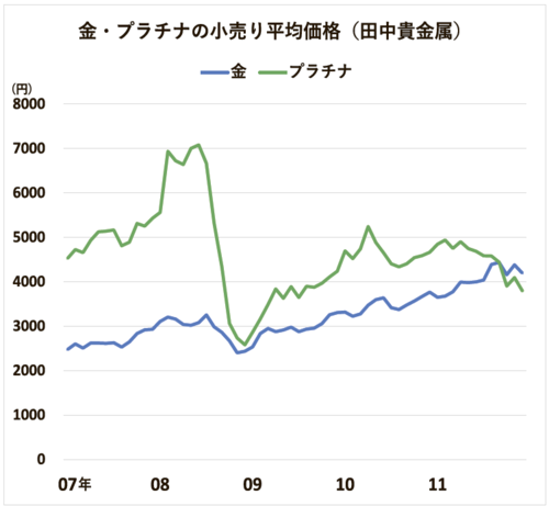 金・プラチナ小売り平均価格